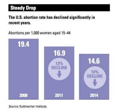 abortion decline