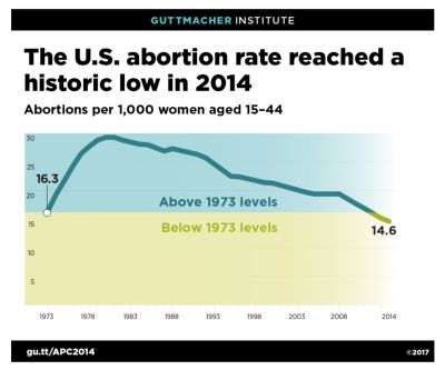 abortion statistics